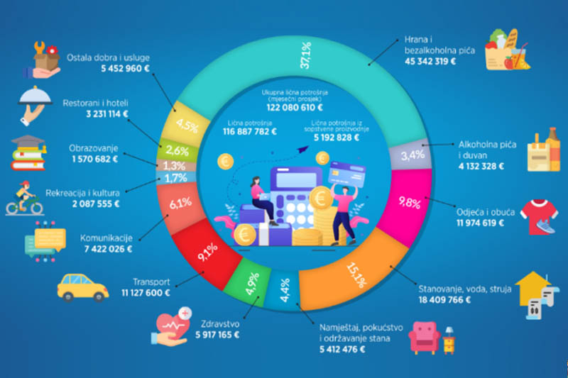 В Черногорских семьях больше трети денег уходит на питание, меньше всего на культуру и образование - 6
