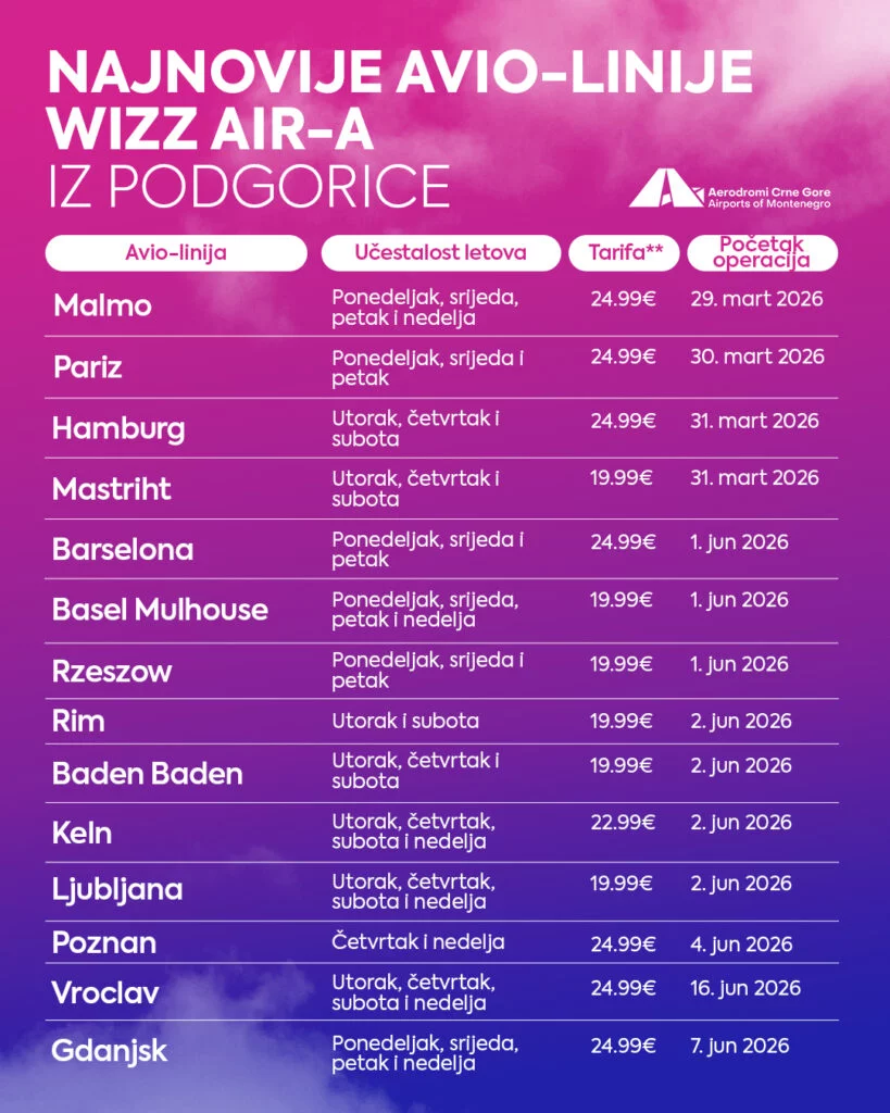 Подгорица против Тираны: где действительно выгоднее летать с Wizz Air в 2026 году - 1